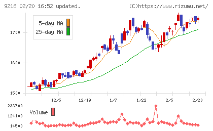 ビーウィズチャート
