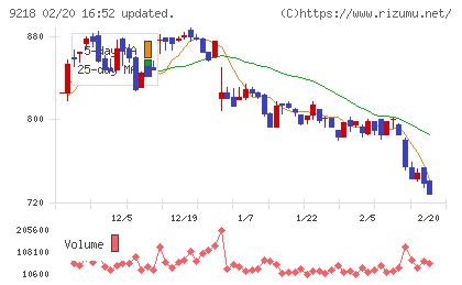 メンタルヘルステクノロジーズチャート