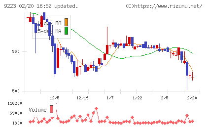 ＡＳＮＯＶＡチャート