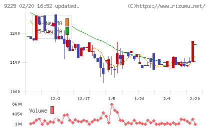 ブリッジコンサルティンググループチャート