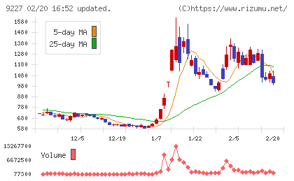 マイクロ波化学チャート