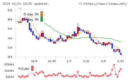 サンウェルズチャート