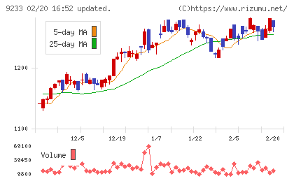 アジア航測チャート