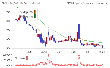 売れるネット広告社グループチャート