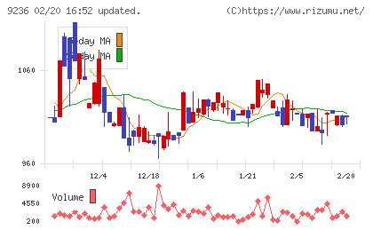 ジャパンＭ＆Ａソリューションチャート