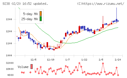 バリュークリエーションチャート