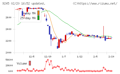 リベロチャート