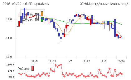 プロジェクトホールディングスチャート