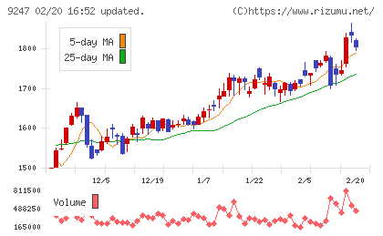 ＴＲＥホールディングスチャート