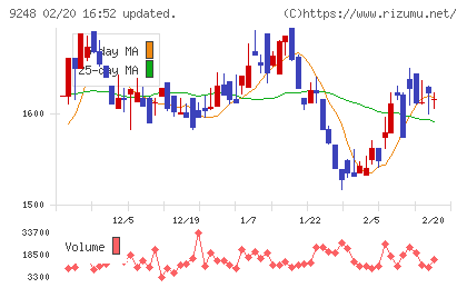 人・夢・技術グループチャート