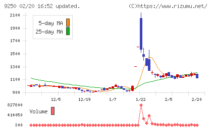 ＧＲＣＳチャート