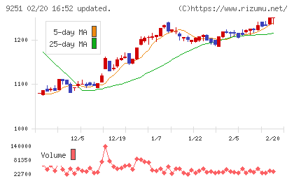ＡＢ＆Ｃｏｍｐａｎｙチャート
