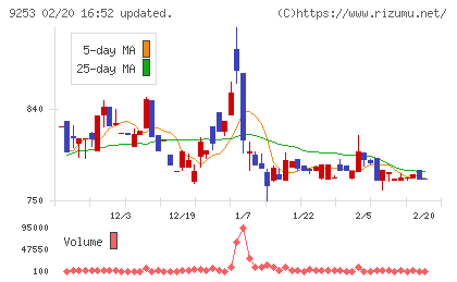 スローガンチャート