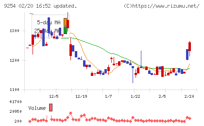 ラバブルマーケティンググループチャート
