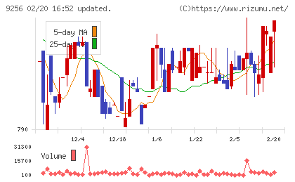 サクシードチャート