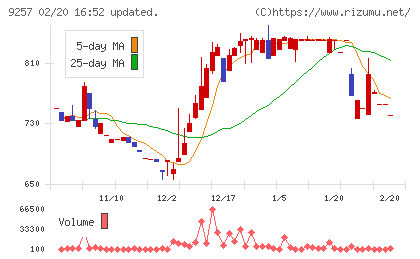 ＹＣＰホールディングス（グローバル）チャート