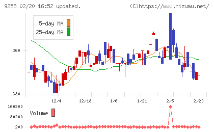 ＣＳ−Ｃチャート