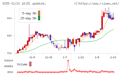 タカヨシホールディングスチャート