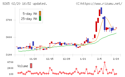 ヤマシタヘルスケアホールディングスチャート