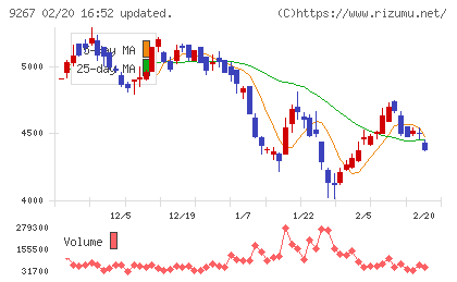 Ｇｅｎｋｙ　ＤｒｕｇＳｔｏｒｅｓチャート