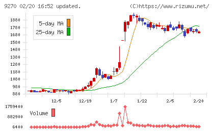 バリュエンスホールディングスチャート