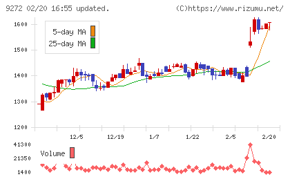 ブティックスチャート