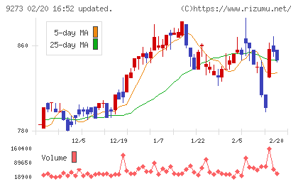 コーア商事ホールディングスチャート