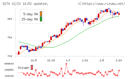 ＫＰＰグループホールディングスチャート