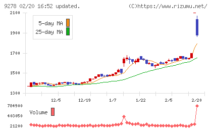 ブックオフグループホールディングスチャート