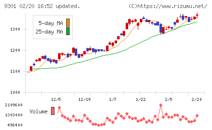 三菱倉庫チャート