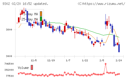 三井倉庫ホールディングスチャート