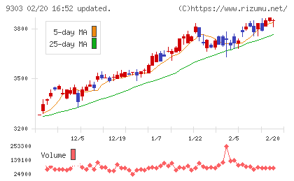 住友倉庫チャート