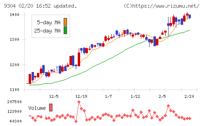 澁澤倉庫チャート