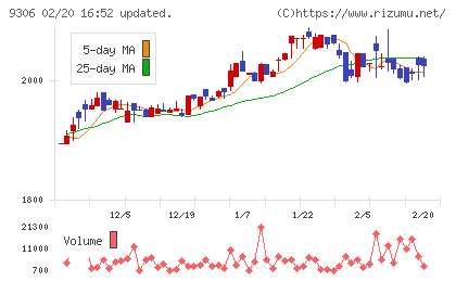東陽倉庫チャート