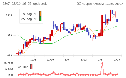杉村倉庫チャート