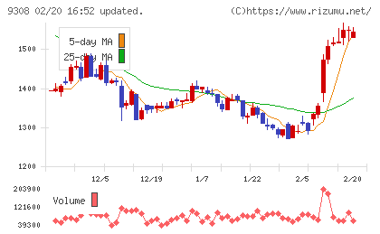 乾汽船チャート