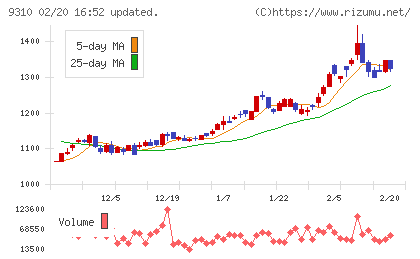 日本トランスシティチャート