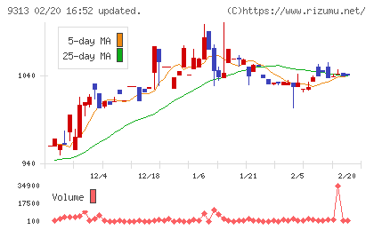 丸八倉庫チャート
