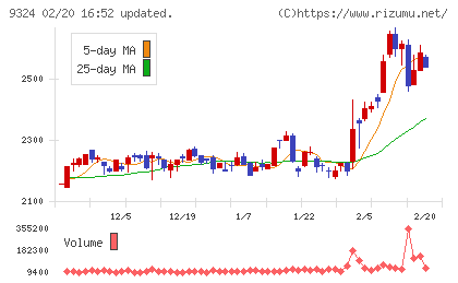 安田倉庫チャート