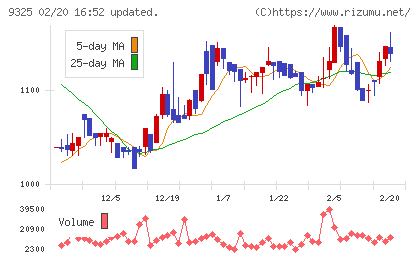 ファイズホールディングスチャート