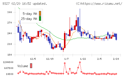 イー・ロジットチャート