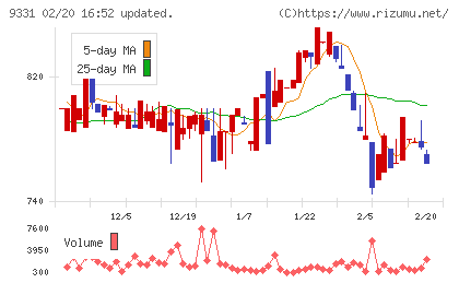 キャスターチャート