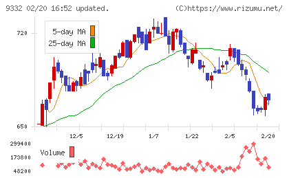 NISSOホールディングスチャート