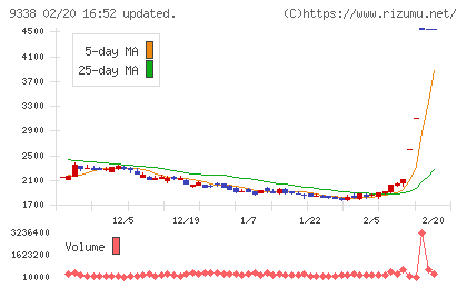 ＩＮＦＯＲＩＣＨチャート