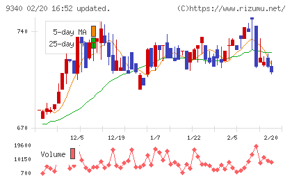 アソインターナショナルチャート