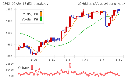 スマサポチャート