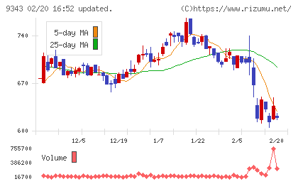 アイビスチャート