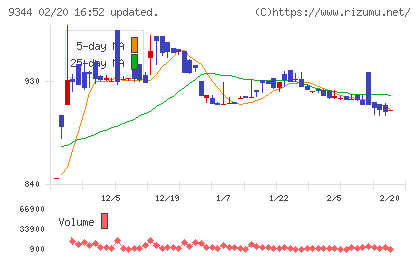 アクシスコンサルティングチャート