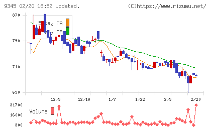 ビズメイツチャート