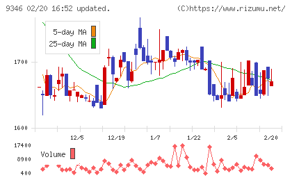 ココルポートチャート